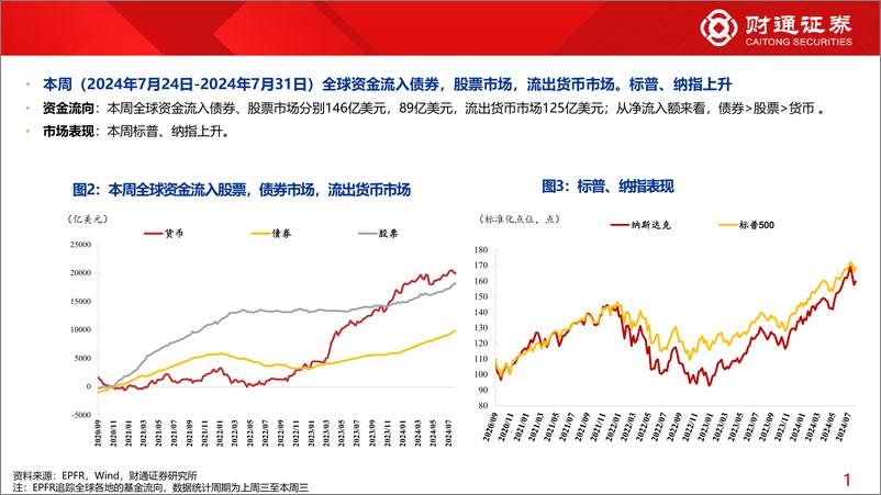 《全球资金观察系列115：资金面改善，北向流入大金融45亿元-240803-财通证券-30页》 - 第5页预览图