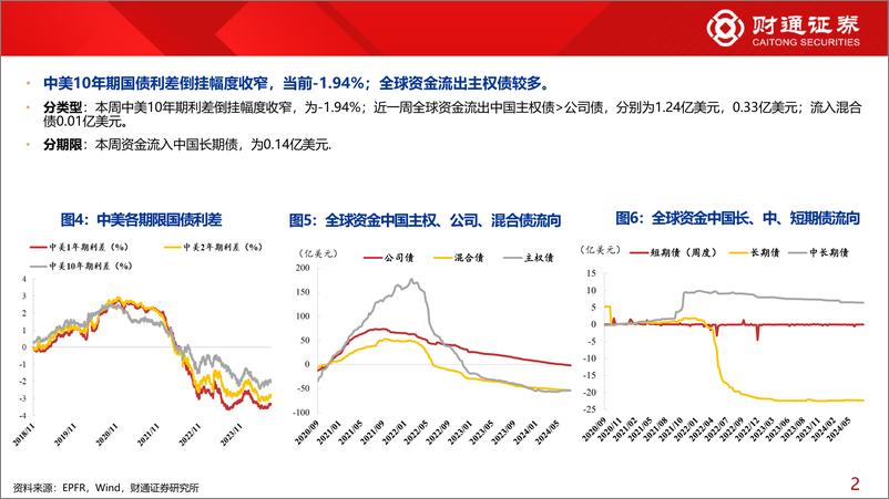 《全球资金观察系列115：资金面改善，北向流入大金融45亿元-240803-财通证券-30页》 - 第6页预览图