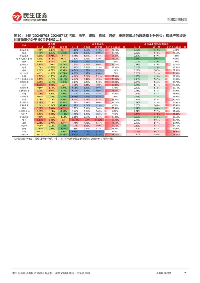 《资金跟踪系列之一百二十八：市场交易热度有所回升，北上交易盘明显回流-240715-民生证券-38页》 - 第7页预览图