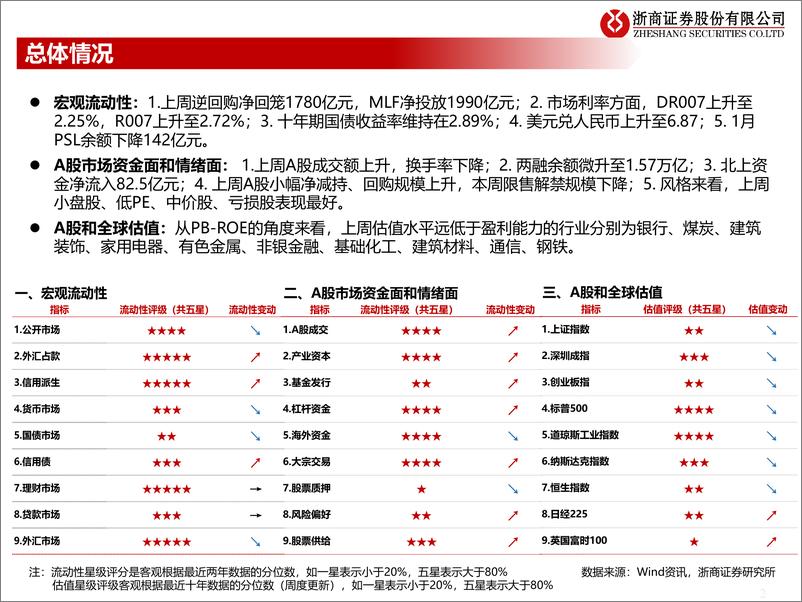 《流动性估值跟踪：2月以来的融资余额变化-20230223-浙商证券-44页》 - 第3页预览图