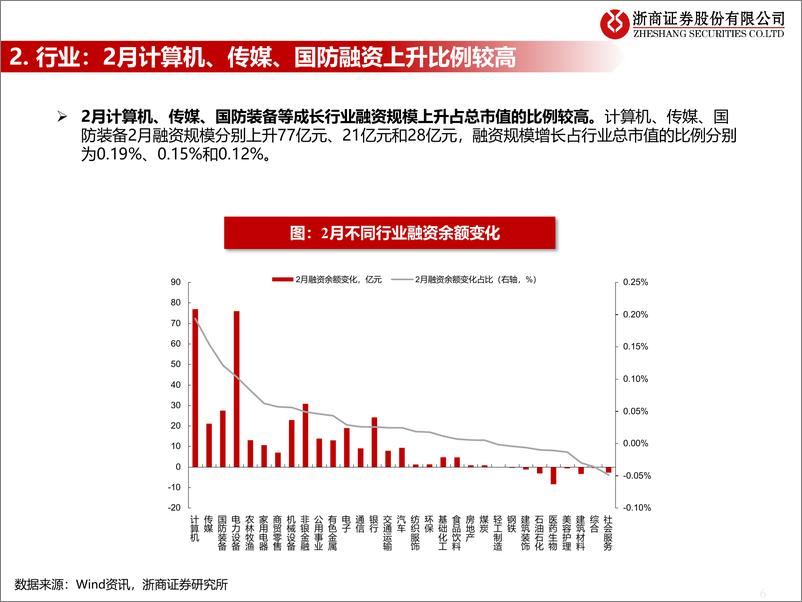 《流动性估值跟踪：2月以来的融资余额变化-20230223-浙商证券-44页》 - 第7页预览图