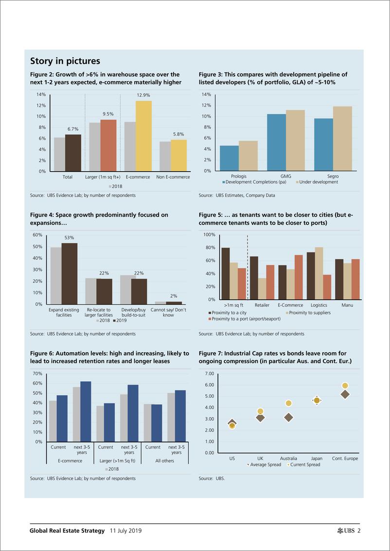 《瑞银-全球-房地产行业-全球房地产行业策略：全球仓库使用者调查-2019.7.11-26页》 - 第3页预览图