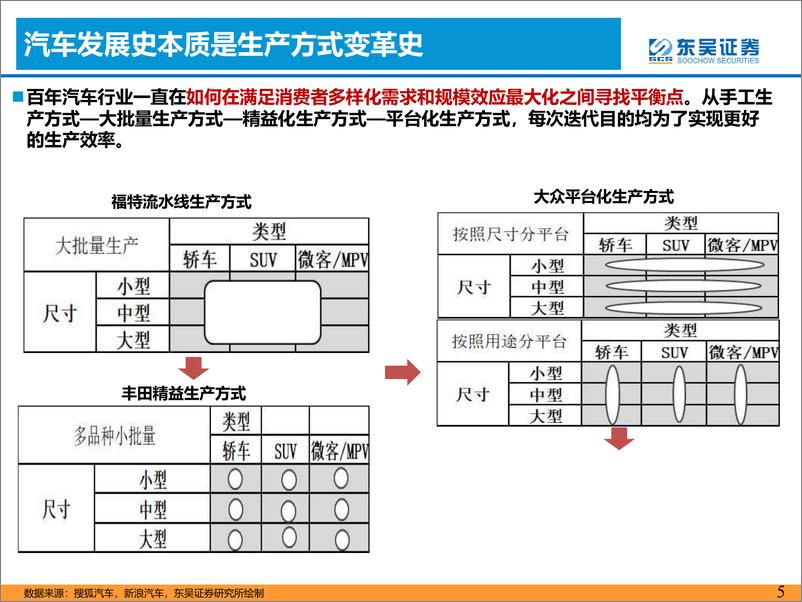 《电动智能汽车行业研究思想01：效率提升-20220831-东吴证券-20页》 - 第6页预览图