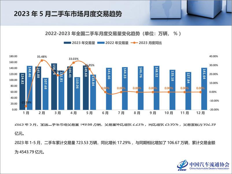 《2023年5月全国二手车市场深度分析报告-24页》 - 第5页预览图