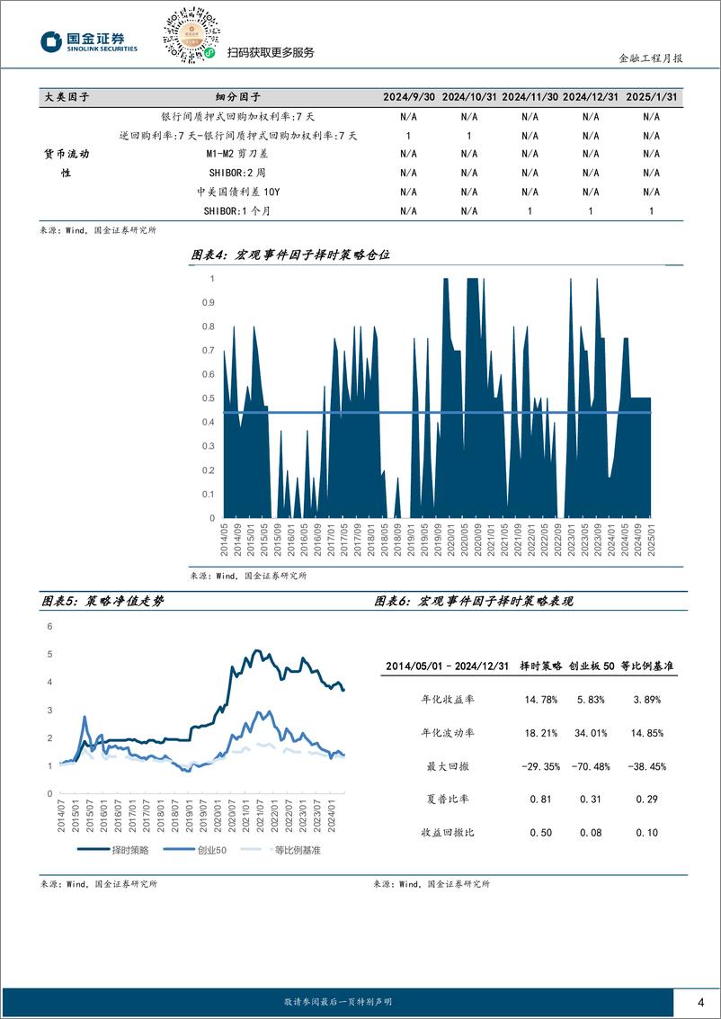 《创业板50择时跟踪：流动性持续宽松，维持创业板50看涨信号-250108-国金证券-11页》 - 第4页预览图