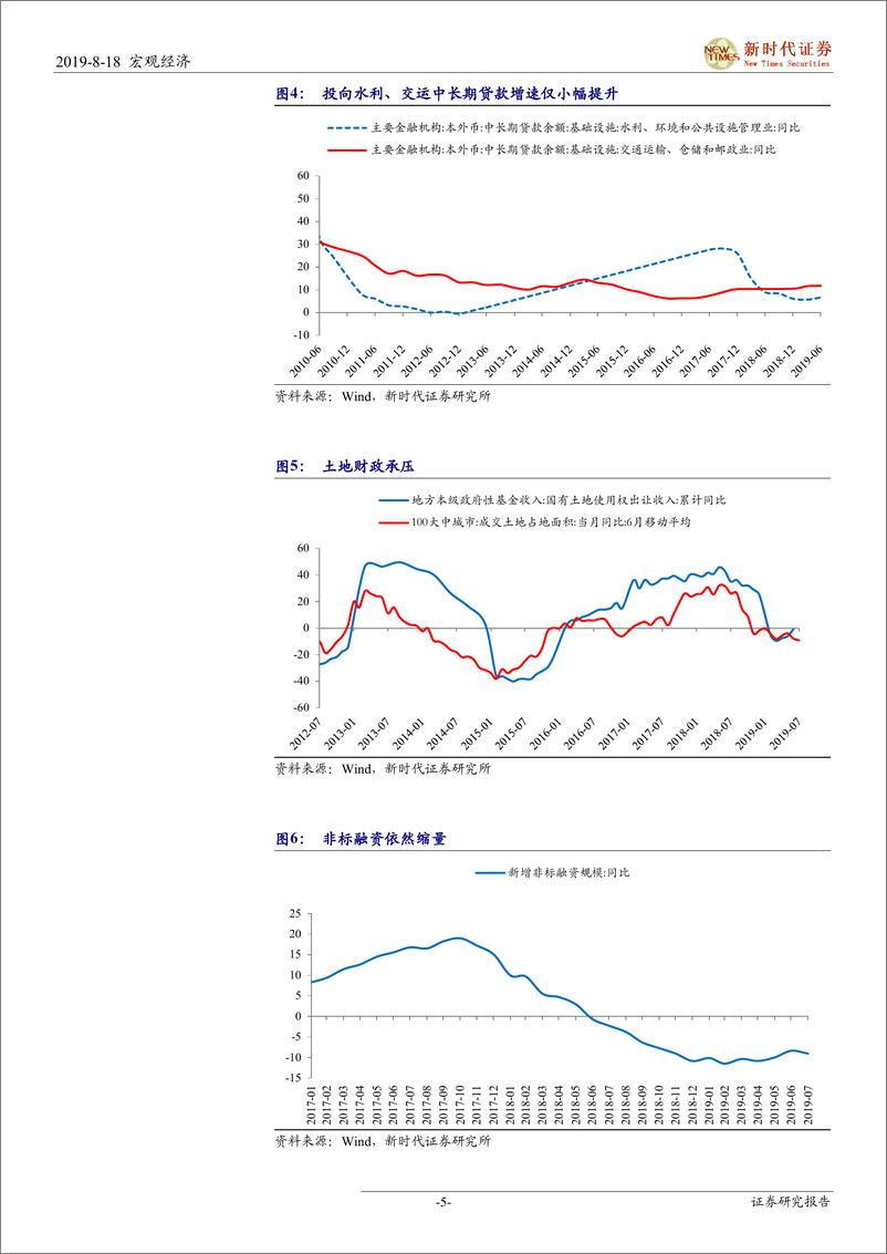 《为何基建投资增速起不来-20190818-新时代证券-11页》 - 第6页预览图