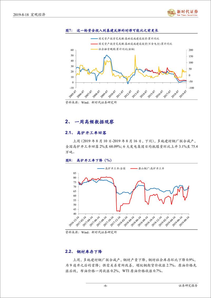 《为何基建投资增速起不来-20190818-新时代证券-11页》 - 第7页预览图