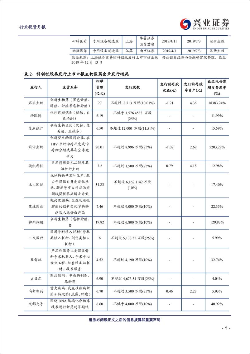 《医药生物行业医药科创板生物医药投资定期报告：科创板生物医药投资手册第16期-20191216-兴业证券-19页》 - 第6页预览图