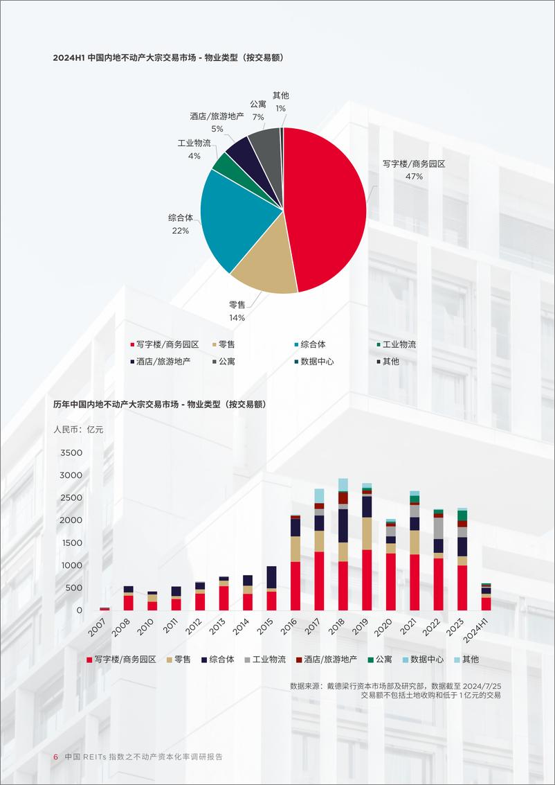 《中国REITs指数之不动产资本化率调研报告》 - 第6页预览图