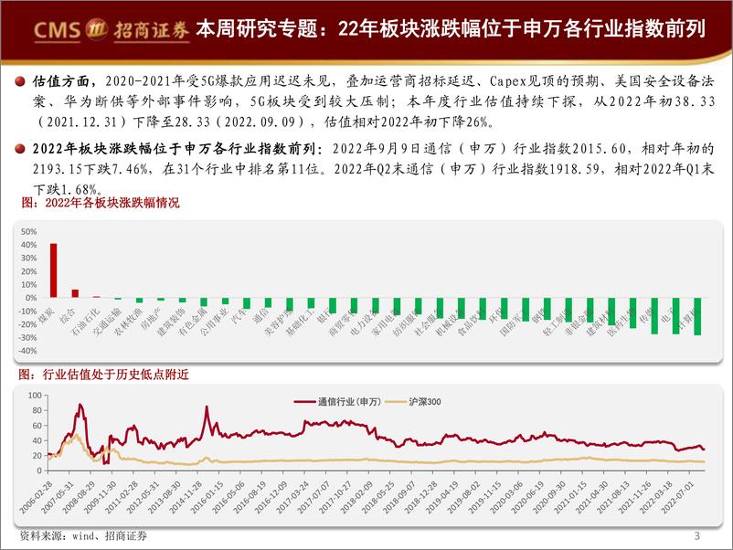 《详解通信行业2022半年报：稳步增长，盈利改善；光通信、通信设备、军工信息化、运营商等板块表现良好-20220919-招商证券-29页》 - 第4页预览图