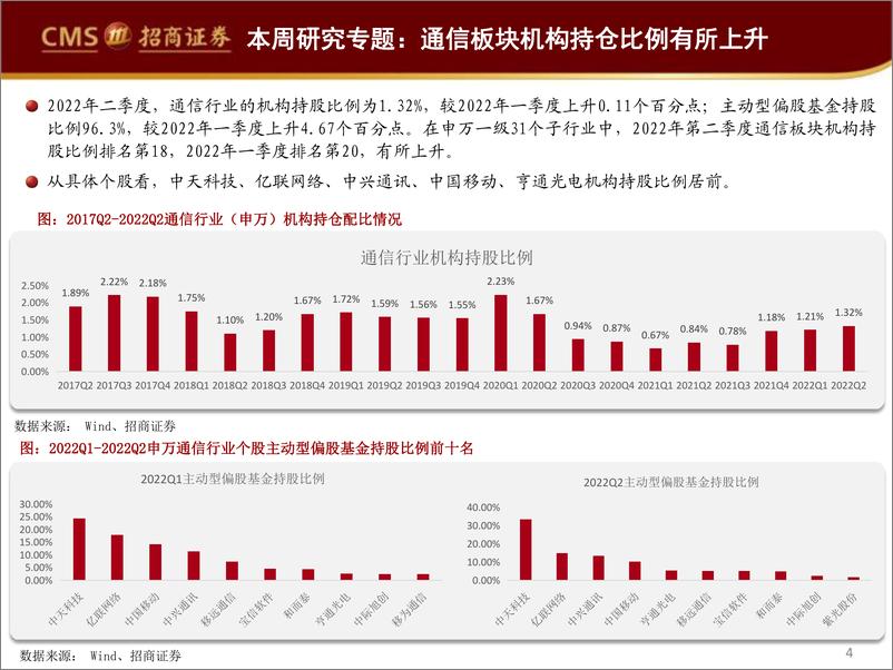 《详解通信行业2022半年报：稳步增长，盈利改善；光通信、通信设备、军工信息化、运营商等板块表现良好-20220919-招商证券-29页》 - 第5页预览图