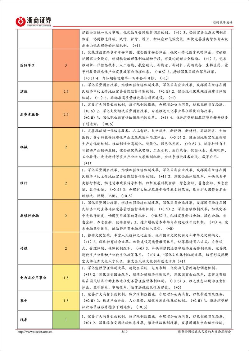 二十届三中全会《决定》点评：最新政策导向将如何影响下半年行业比较结论-240722-浙商证券-10页 - 第5页预览图