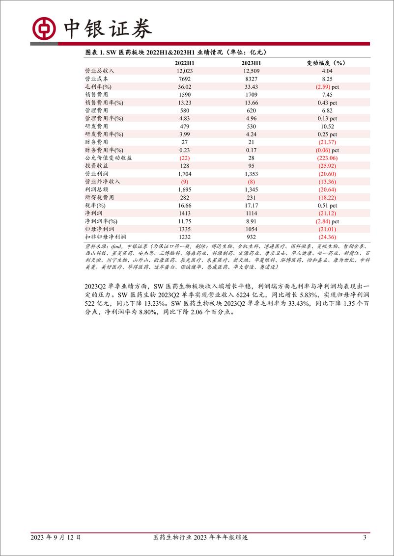 《医药生物行业2023年半年报综述：板块收入端平稳增长，细分板块分化明显-20230912-中银国际-27页》 - 第4页预览图