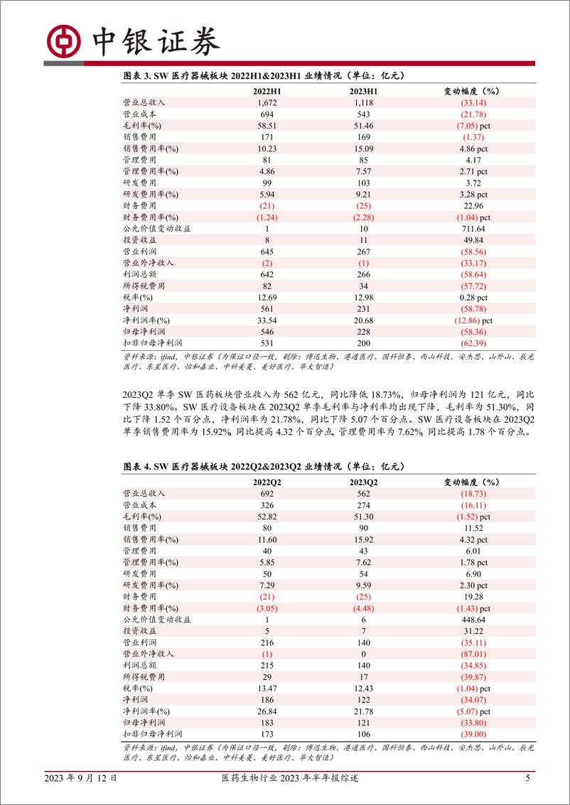 《医药生物行业2023年半年报综述：板块收入端平稳增长，细分板块分化明显-20230912-中银国际-27页》 - 第6页预览图