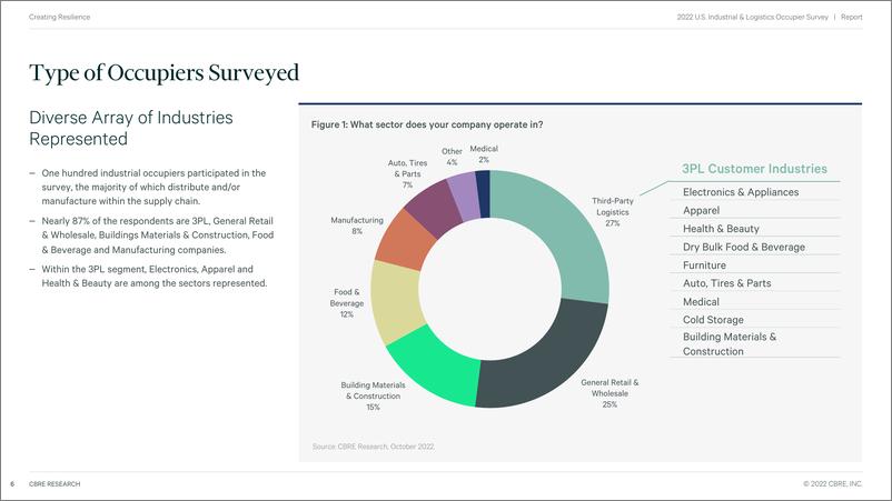 《CBRE-2022 年美国仓库租户调查（英）-22页》 - 第6页预览图