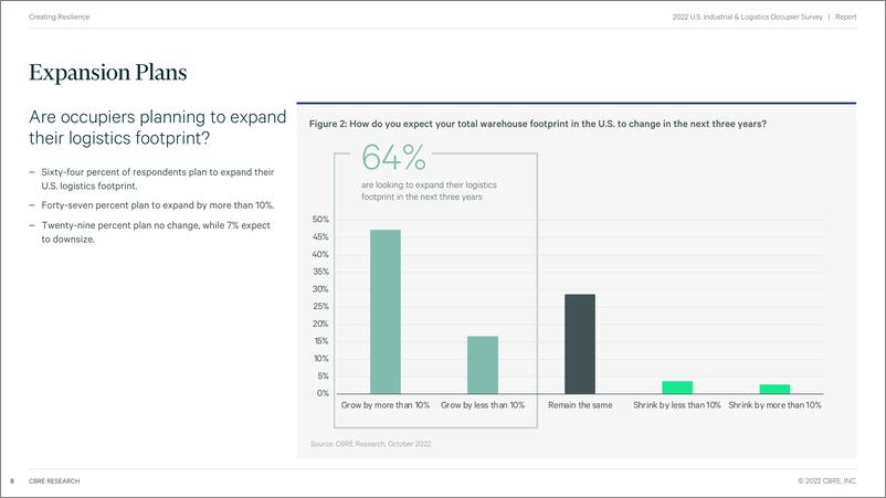 《CBRE-2022 年美国仓库租户调查（英）-22页》 - 第8页预览图