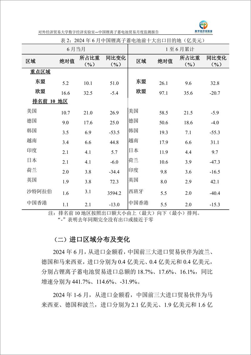 《对外经济贸易大学_中国锂离子蓄电池贸易月度监测报告_2024年1-6月_》 - 第4页预览图