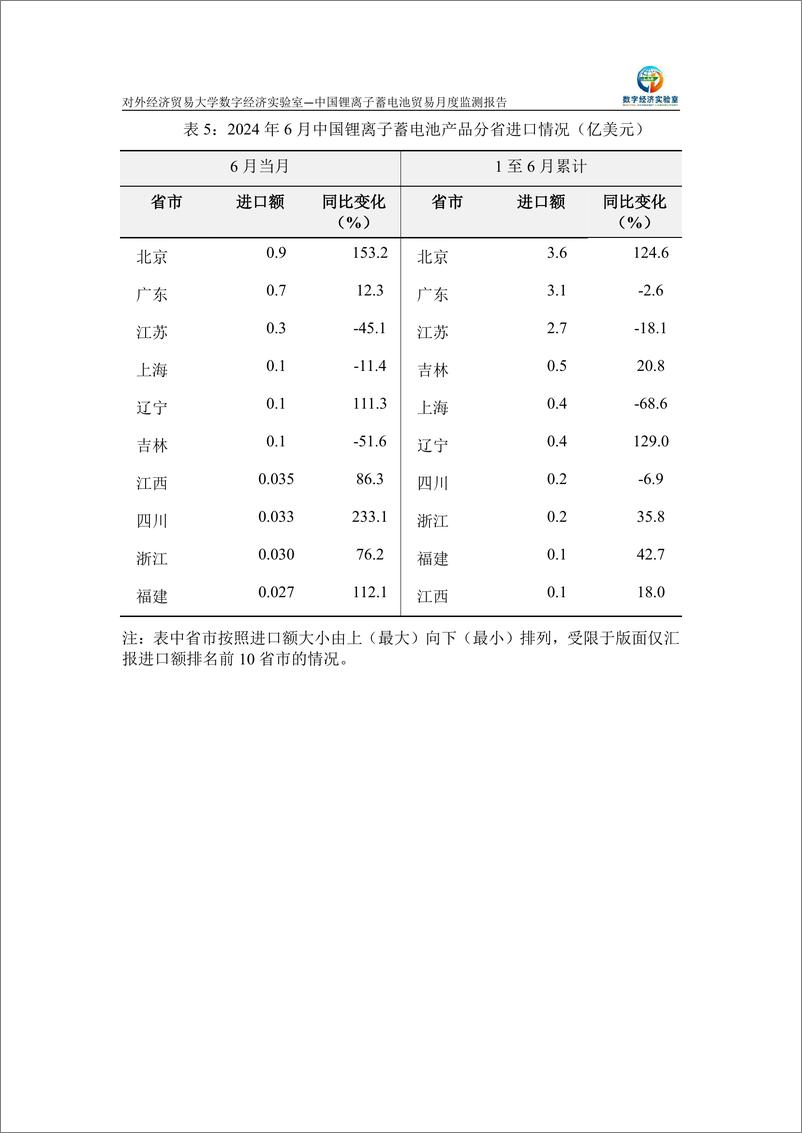 《对外经济贸易大学_中国锂离子蓄电池贸易月度监测报告_2024年1-6月_》 - 第7页预览图