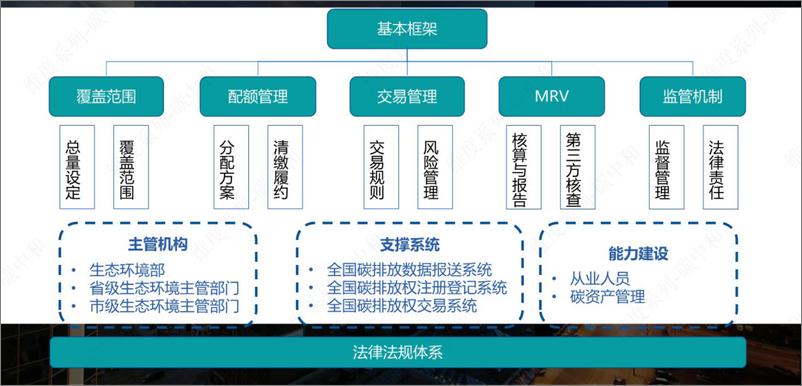 《【基础知识】全国碳交易市场配额分配-32页》 - 第5页预览图