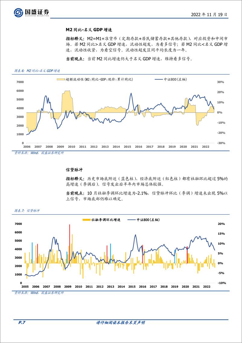 《量化分析报告：择时雷达六面图，指标信号持续乐观-20221119-国盛证券-23页》 - 第8页预览图