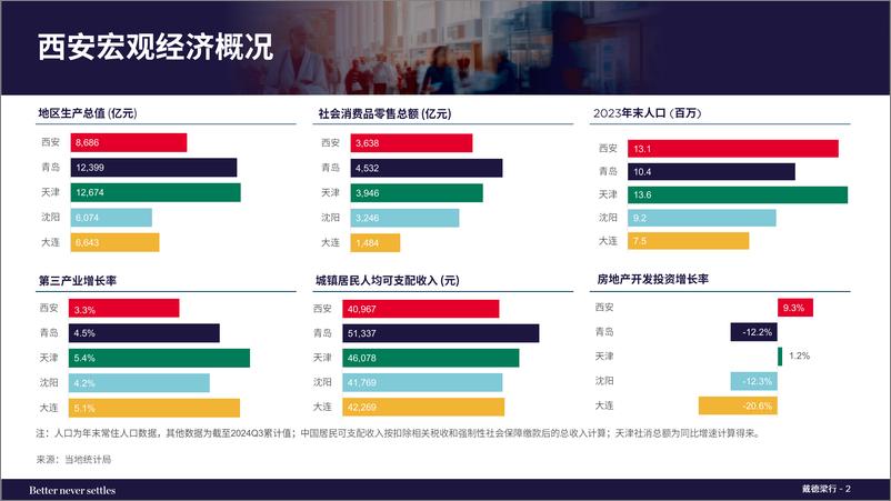 《戴德梁行_2024第四季度西安写字楼与零售市场概况报告》 - 第2页预览图