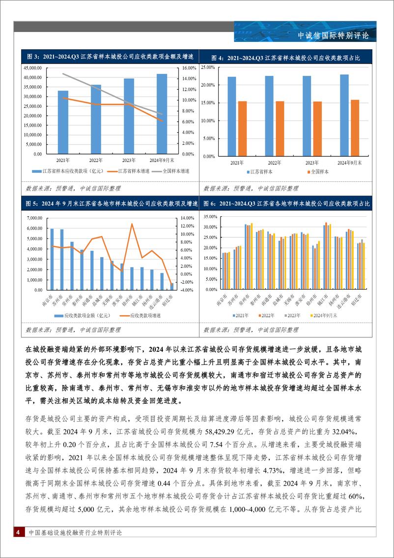 《基础设施投融资行业：江苏省城投公司2024年三季度财报特征-中诚信国际-241230-13页》 - 第4页预览图