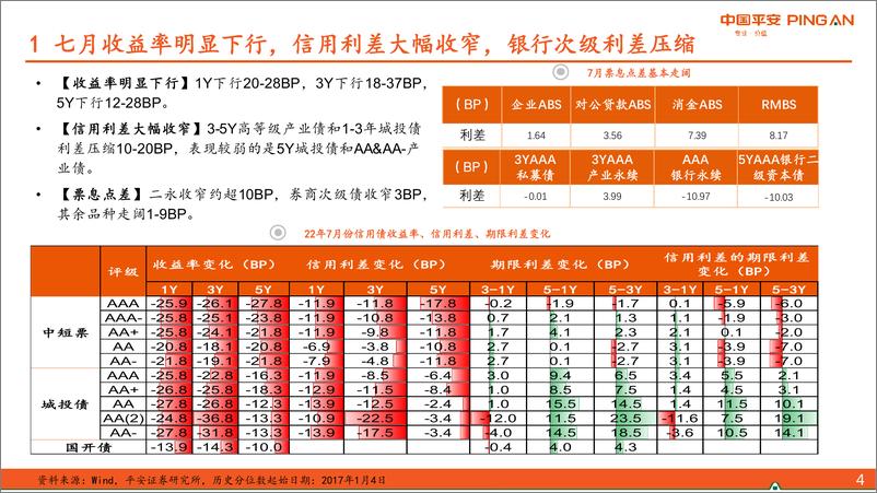 《信用市场8月报：优化持仓结构，然后等风-20220807-平安证券-24页》 - 第5页预览图