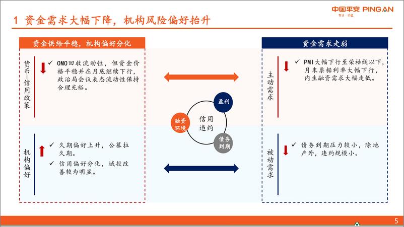 《信用市场8月报：优化持仓结构，然后等风-20220807-平安证券-24页》 - 第6页预览图