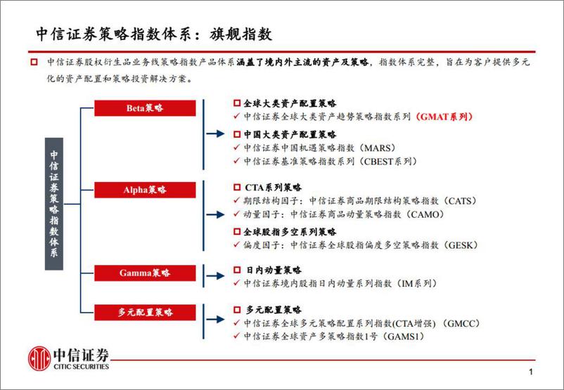 《大类资产配置与多策略指数体系-20220803-中信证券-19页》 - 第3页预览图