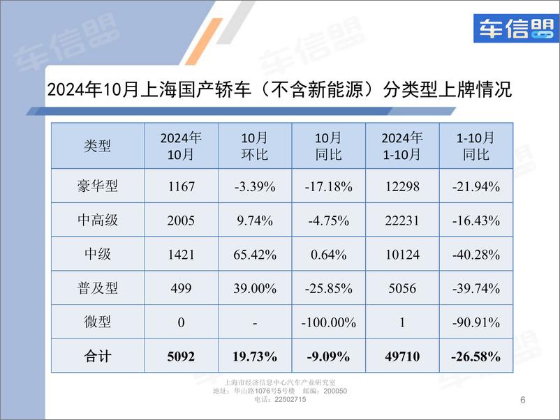 《2024年10月份上海汽车市场上牌情况-9页》 - 第6页预览图