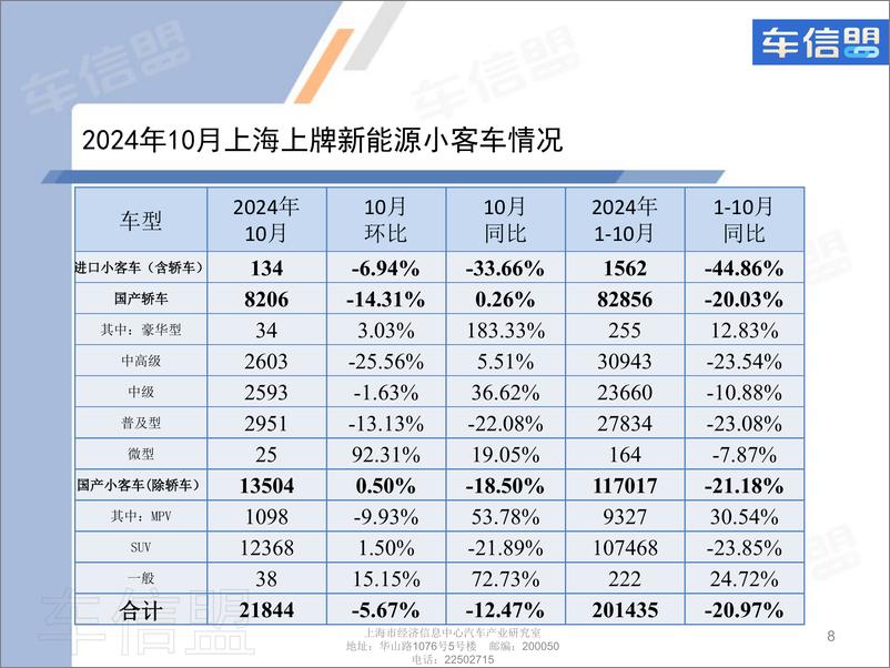 《2024年10月份上海汽车市场上牌情况-9页》 - 第8页预览图