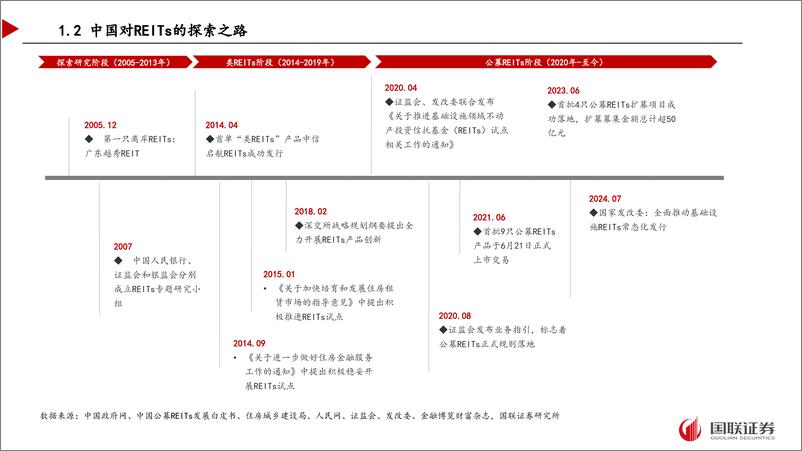 《公募REITs投资指南-240826-国联证券-54页》 - 第6页预览图