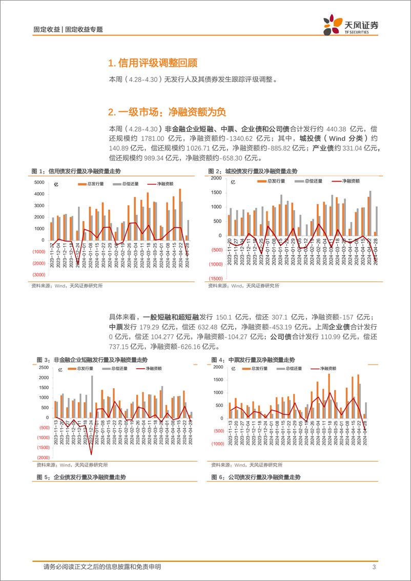 《信用债市场回顾：本周信用债一二级市场回顾-240505-天风证券-11页》 - 第2页预览图