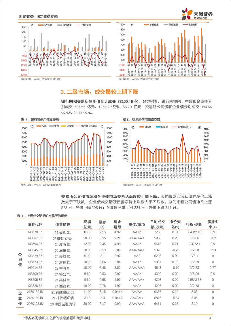 《信用债市场回顾：本周信用债一二级市场回顾-240505-天风证券-11页》 - 第3页预览图