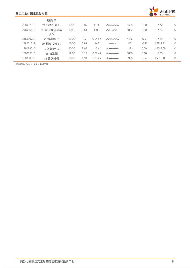 《信用债市场回顾：本周信用债一二级市场回顾-240505-天风证券-11页》 - 第4页预览图