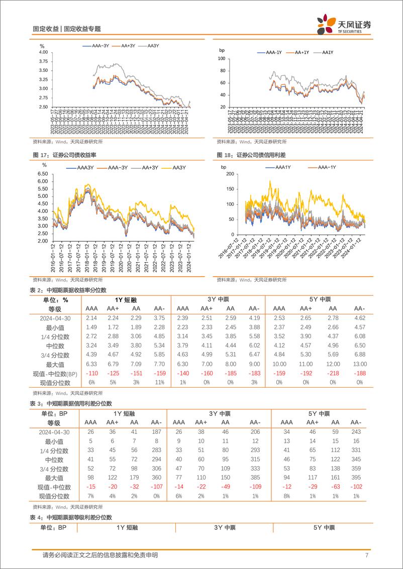 《信用债市场回顾：本周信用债一二级市场回顾-240505-天风证券-11页》 - 第6页预览图