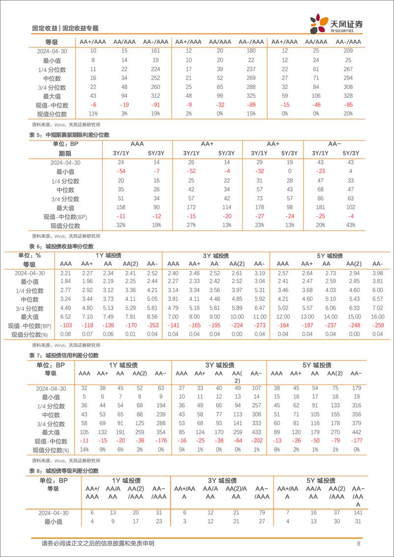 《信用债市场回顾：本周信用债一二级市场回顾-240505-天风证券-11页》 - 第7页预览图