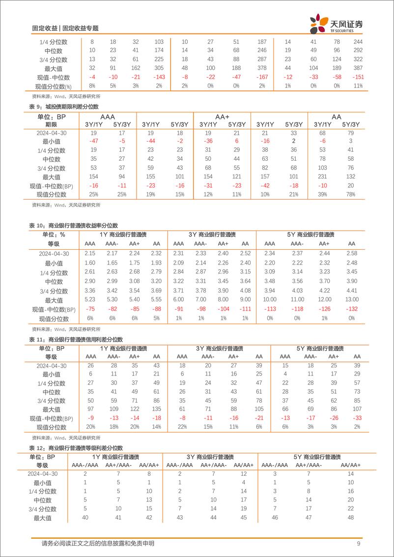 《信用债市场回顾：本周信用债一二级市场回顾-240505-天风证券-11页》 - 第8页预览图