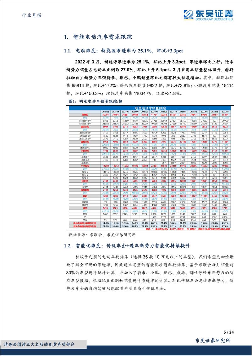 《汽车行业月报：造车新势力加速入局，看好自主崛起-20220505-东吴证券-24页》 - 第6页预览图