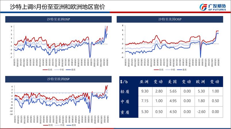 《原油沥青8月月报-20220731-广发期货-63页》 - 第8页预览图