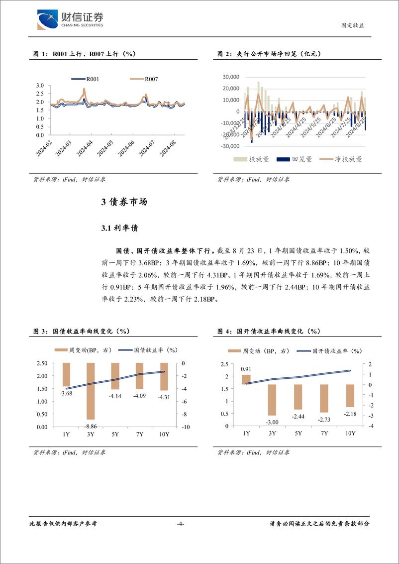 《固定收益周报：监管发文厘清误区，信用及利率债走势分化-240827-财信证券-10页》 - 第4页预览图