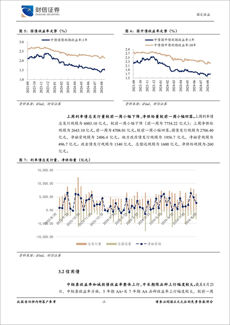 《固定收益周报：监管发文厘清误区，信用及利率债走势分化-240827-财信证券-10页》 - 第5页预览图