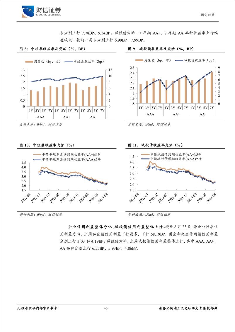 《固定收益周报：监管发文厘清误区，信用及利率债走势分化-240827-财信证券-10页》 - 第6页预览图