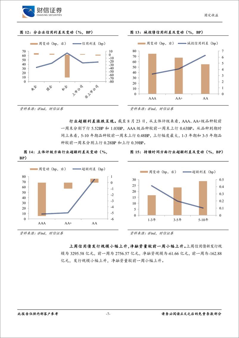 《固定收益周报：监管发文厘清误区，信用及利率债走势分化-240827-财信证券-10页》 - 第7页预览图