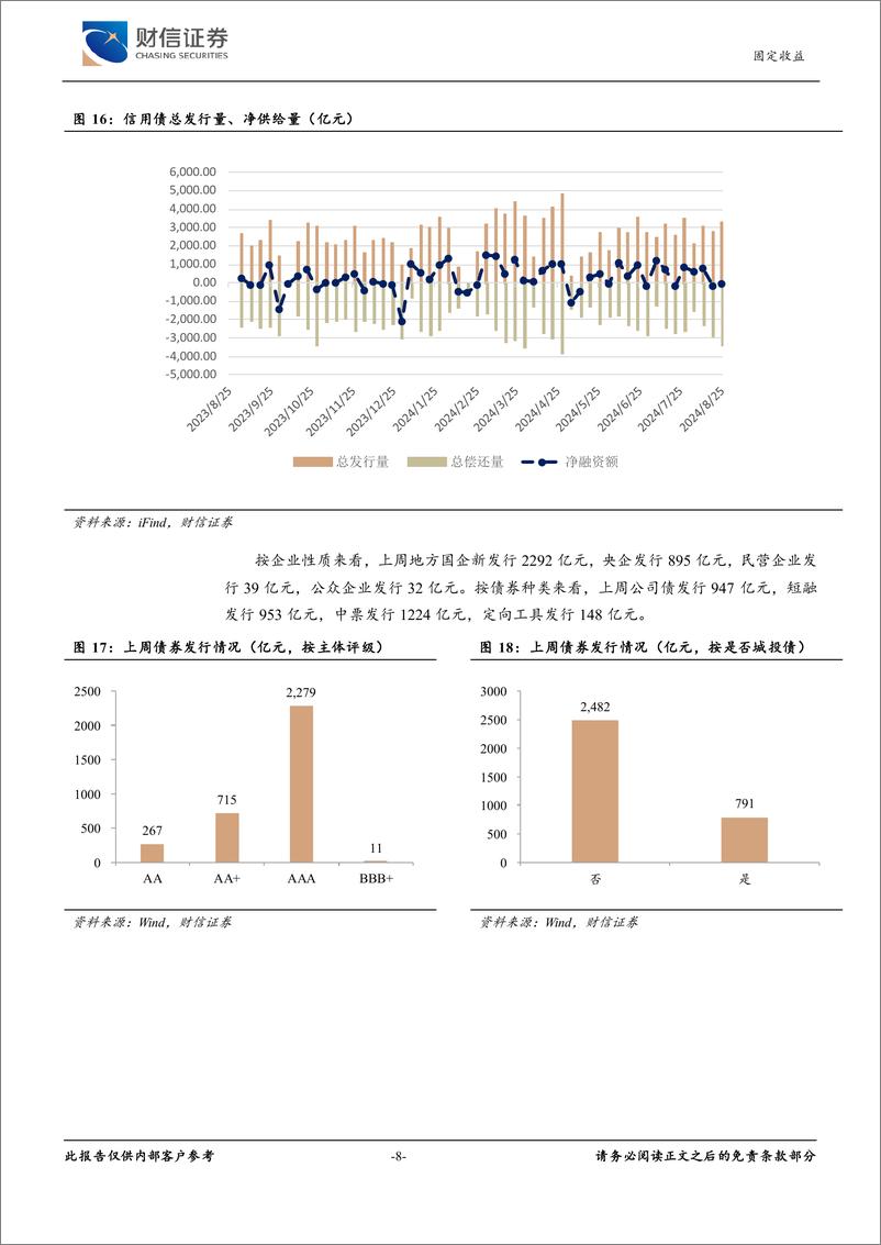 《固定收益周报：监管发文厘清误区，信用及利率债走势分化-240827-财信证券-10页》 - 第8页预览图