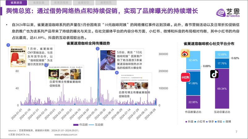 《雀巢咖啡品类 社媒营销监测报告-36页》 - 第7页预览图