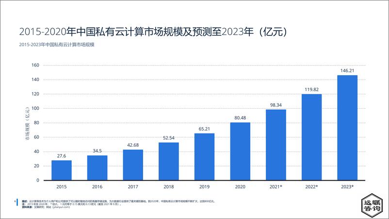 《远瞩咨询：2022年中国云服务行业市场分析》 - 第7页预览图