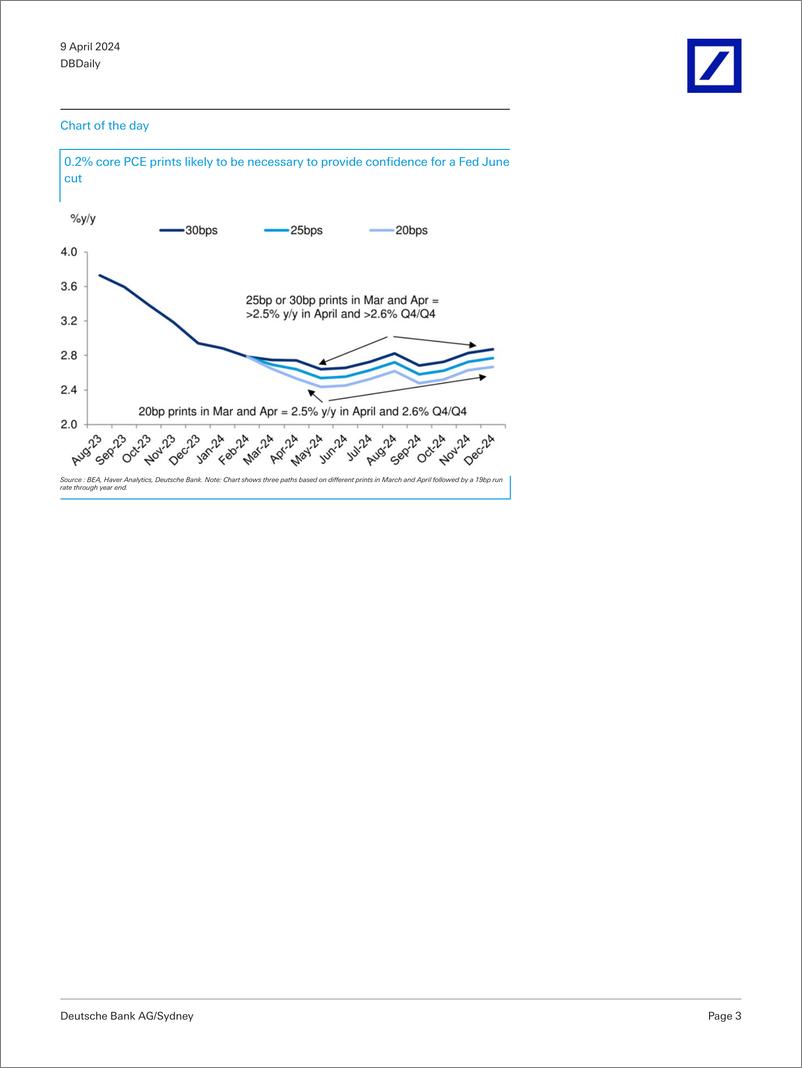 《Deutsche Bank-DBDaily DB A June Fed cut needs 0.2 core PCE-107461208》 - 第3页预览图