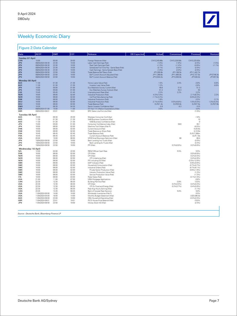 《Deutsche Bank-DBDaily DB A June Fed cut needs 0.2 core PCE-107461208》 - 第7页预览图