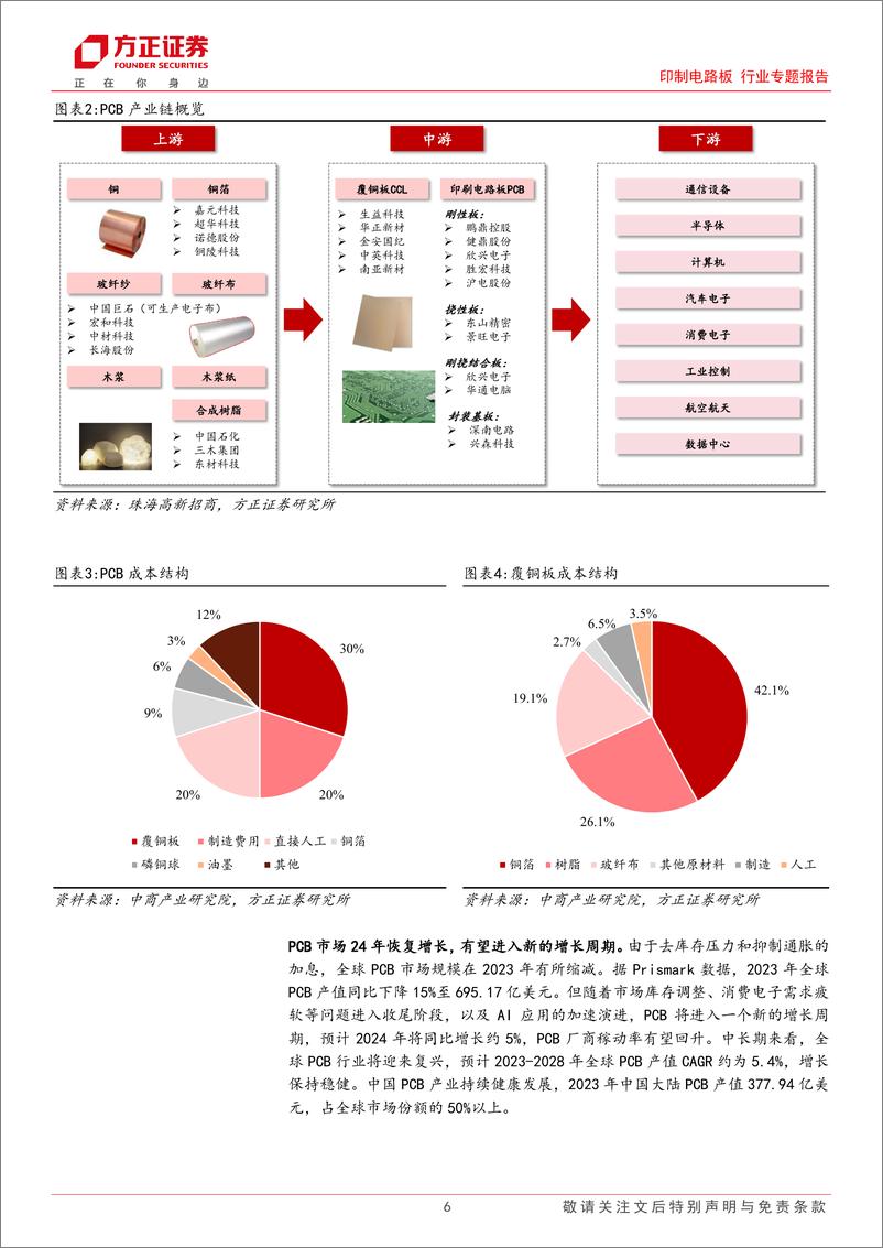 《印制电路板行业专题报告PCB：下游需求持续复苏，AI有望带动HDI用量大幅增长-240520-方正证券-32页》 - 第6页预览图